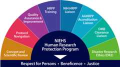 NIEHS Human Research Protection Program