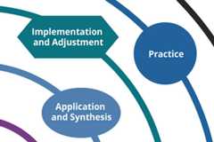 Implementation and Adjustment; Practice; Application and Synthesis