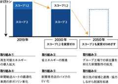 図:取り組み①再生可能エネルギーの導入拡大、取り組み②省エネルギーの推進、取り組み③グループ工場での排出量を抑えた新聞製作の拡充、取り組み④新聞輸送ルートの最適化 車両の非ガソリン車化、取り組み⑤新聞専売店のバイクのEV化、取り組み⑥取引先の皆様と連携・協力しながら削減を加速