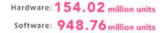 Hardware: 154.02 million units / Software: 948.76 million units