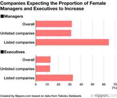 Companies Expecting the Proportion of FemaleManagers and Executives to Increase