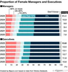 Proportion of Female Managers and Executives