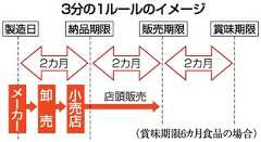 フードバンク協力に壁、消費者恐れる企業 食品ロスの背景に「3分...
