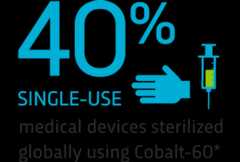 40% of single-use medical devices sterilized globally using Cobalt-60*