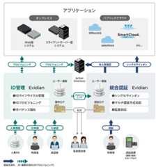 SmartCloud® IAMソリューション