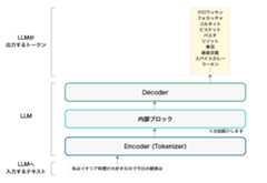  図：EncoderとDecoder