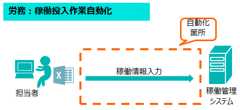 労務：稼働投入作業自動化