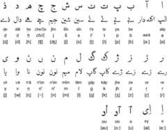 Baluchi alphabet and pronunciation