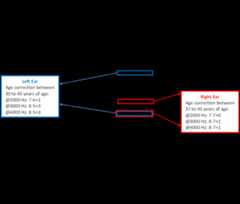 Figure I-2: Selection of age correction values