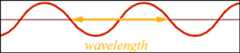 Wavelength diagram -