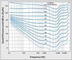 The Fletcher-Munson Contours diagram - included Sound Pressure Level (dB re: 20uPa), the Frequency (Hz) and Loudness Levels (Phons) (from bottom to top), 10, 20, 30, 40, 50, 60, 70, 80, 90, 100, 110, 120.