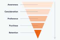Stages of a Full-Funnel Marketing Strategy