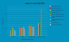 Router benchmark - latency to router @ 5GHz, source PCGuide