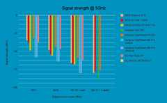 Router benchmark - signal strength @ 5GHz, source PCGuide