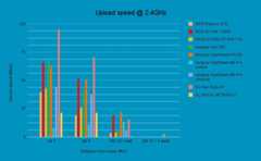 Router benchmark - upload speed @ 2.4GHz, source PCGuide