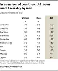 In a number of countries, U.S. seen more favorably by men