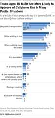 Those Ages 18 to 29 Are More Likely to Approve of Cellphone Use in Many Public Situations