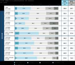 仕事、職業についての満足度調査によると、満足している割合は全体で36.6%、内訳では40代男性が23.7%と極端に少なく、逆に60、70代男性は55.1%と高い結果に。女性では30代が44.3%と全体平均よりも上回っている反面、男性と同様40代が一番低く36.7%になっています。