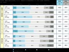 仕事、職業に関する状況について、現時点でどの程度満足しているのか聞いたところ、職場の人間関係については43.2%、ワークライフバランスについては43.3%、福利厚生については29.5%でした。いずれの項目についても男女別では、男性よりも女性の方が満足度が高い結果に。
