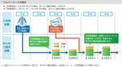 シルバーコースの場合のご利用/お支払いイメージ