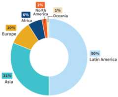 Pie chart showing that 50% of immigrants are from Latin America, 31% are from Asia, 10% are from Europe, 6% are from Africa, 2% are from North America, and 1% are from Oceania