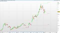 Trend Levels Indicator: A Dynamic Support, Resistance and Trend Indicator