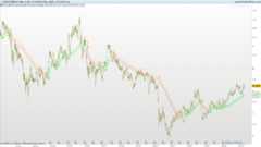 AutoLength Moving Average Indicator