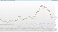 Relative Volatility Index (RVI)