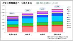ランドセルと教科書の重さが子供の身体に与える影響。教科書のページ数の推移