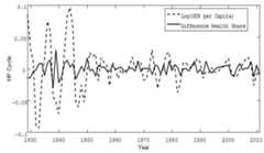 Cycles. HP filter to the difference in wealth shares, and to the logarithm of GDP per capita