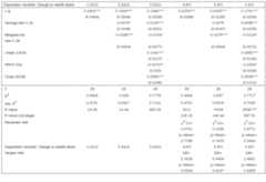 Results for 0.1%-percentile wealth share regressions