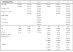 Results for 5%-percentile wealth share regressions