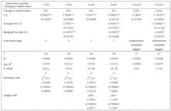 Results for 1%-percentile wealth share regressions