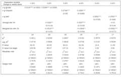 Results for 1%-percentile wealth share regressions