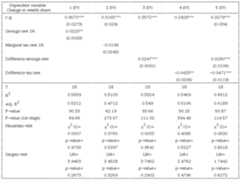 Results for 1%-percentile wealth share regressions