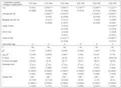 Results for 1%-percentile wealth share regressions
