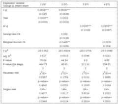 Results for 1%-percentile wealth share regressions