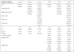 Results for 1%-percentile wealth share regressions