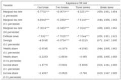 Unit-root test controlling for break results, 3-year average data