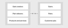 Figure 1. Value proposition canvas