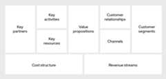 Figure 2. The business model canvas