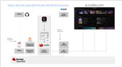 아키텍처 다이어그램은 Red Hat OpenShift AI와 NVIDIA AI Enterprise를 사용하여 빌드된 애플리케이션을 보여줍니다. 구성 요소에는 OpenShift GitOps(GitHub에 연결하고 DevOps 상호 작용 처리), Grafana(모니터링), OpenShift AI(데이터 사이언스), Redis(벡터 데이터베이스), Quay(이미지 레지스트리)가 포함됩니다. 모든 구성 요소는 애플리케이션 프론트엔드 및 백엔드로 연결됩니다. 이러한 구성 요소는 Red Hat OpenShift AI 기반으로 구축되며, ai.nvidia.com과 통합됩니다.