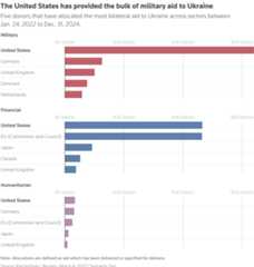 The chart shows the five donors that have allocated the most bilateral aid to Ukraine across sectors between Jan. 24, 2022 to Dec. 31, 2024.