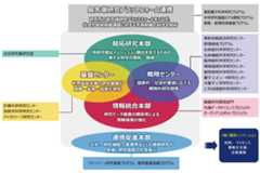 情報統合本部、科技ハブ産連本部、開拓研究本部 (CPR) /主任研究員研究室等、戦略センター、基盤センターの5つの異なる役割を持った体系に研究室を編成した図