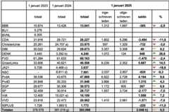 Ledentallen per 1-1-2025