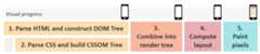 Steps for Browsers to Render Visual Content