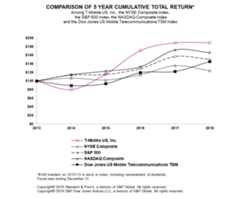tmus12312018stockperform.jpg