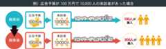 【施策前】広告予算100万円、来訪者10000人、コンバージョン率1％で100人が購入【施策後】広告予算100万円、来訪者10000人、コンバージョン率2％で200人が購入