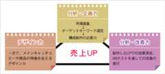 分析・企画力、分析・改善率、デザイン力　売上UP