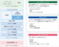 ターゲットユーザーの興味を引く訴求エリア、ターゲットユーザーにどのようにメリットがあるかを説明するエリア、今、買った方がいい理由を訴求するエリア